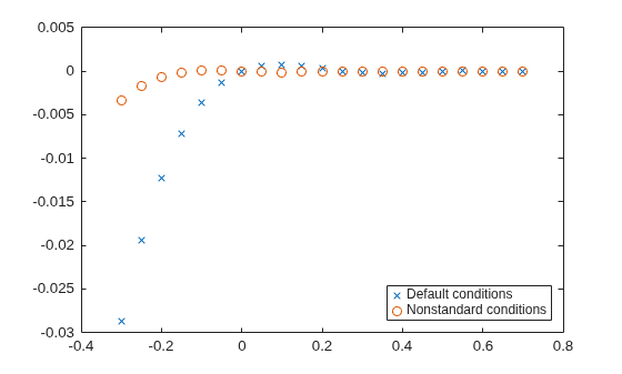 Figure contains an axes object. The axes object contains 2 objects of type line. One or more of the lines displays its values using only markers These objects represent Default conditions, Nonstandard conditions.