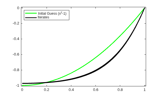 Figure contains an axes object. The axes object contains 5 objects of type line. These objects represent Initial Guess (x^2-1), Iterates.
