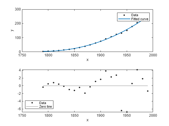 Evaluate Curve Fit