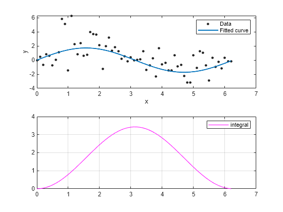 Figure contains 2 axes objects. Axes object 1 with xlabel x, ylabel y contains 2 objects of type line. One or more of the lines displays its values using only markers These objects represent data, fitted curve. Axes object 2 contains an object of type line. This object represents integral.