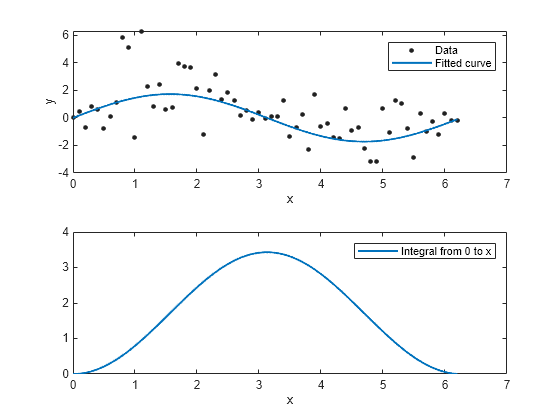 Figure contains 2 axes objects. Axes object 1 with xlabel x, ylabel y contains 2 objects of type line. One or more of the lines displays its values using only markers These objects represent data, fitted curve. Axes object 2 with xlabel x contains an object of type line. This object represents integral from 0 to x.