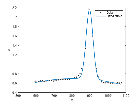 Figure contains an axes object. The axes object with xlabel x, ylabel y contains 2 objects of type line. One or more of the lines displays its values using only markers These objects represent data, fitted curve.