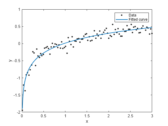 Figure contains an axes object. The axes object with xlabel x, ylabel y contains 2 objects of type line. One or more of the lines displays its values using only markers These objects represent Data, Fitted curve.