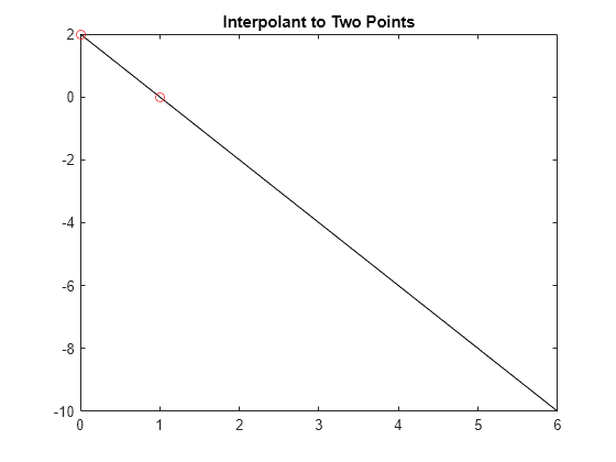 Figure contains an axes object. The axes object with title Interpolant to Two Points contains 2 objects of type line. One or more of the lines displays its values using only markers