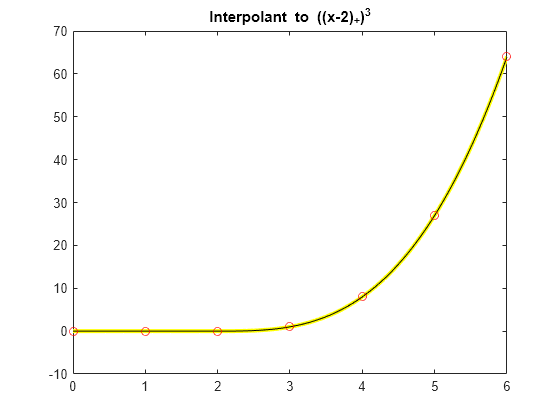 Figure contains an axes object. The axes object with title Interpolant to ((x-2)SubScript +) SuperScript 3 baseline contains 3 objects of type line. One or more of the lines displays its values using only markers