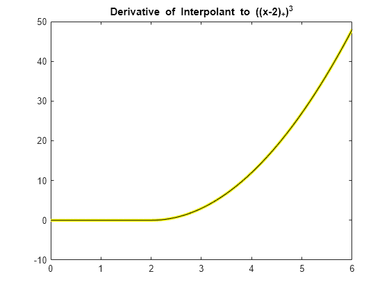 Figure contains an axes object. The axes object with title Derivative of Interpolant to ((x-2)SubScript +) SuperScript 3 baseline contains 2 objects of type line.