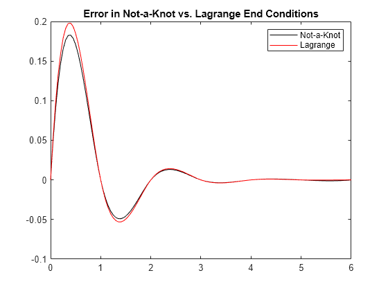 Figure contains an axes object. The axes object with title Error in Not-a-Knot vs. Lagrange End Conditions contains 2 objects of type line. These objects represent Not-a-Knot, Lagrange.