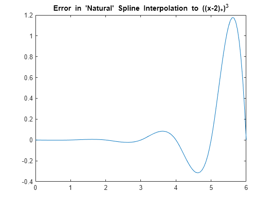 Figure contains an axes object. The axes object with title Error in 'Natural' blank Spline blank Interpolation blank to blank ((x-2)SubScript +) SuperScript 3 baseline contains an object of type line.