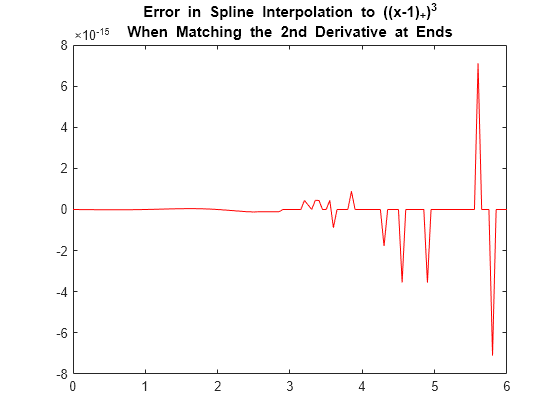 Figure contains an axes object. The axes object with title Error in Spline Interpolation to ((x-1)SubScript +) SuperScript 3 baseline When Matching the 2nd Derivative at Ends contains an object of type line.