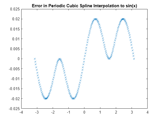 Figure contains an axes object. The axes object with title Error in Periodic Cubic Spline Interpolation to sin(x) contains a line object which displays its values using only markers.