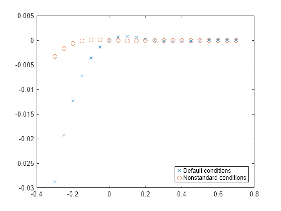 Figure contains an axes object. The axes object contains 2 objects of type line. One or more of the lines displays its values using only markers These objects represent Default conditions, Nonstandard conditions.