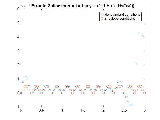 Figure contains an axes object. The axes object with title Error in Spline Interpolant to y = x*(-1 + x*(-1+x*x/5)) contains 2 objects of type line. One or more of the lines displays its values using only markers These objects represent Nonstandard conditions, Endslope conditions.