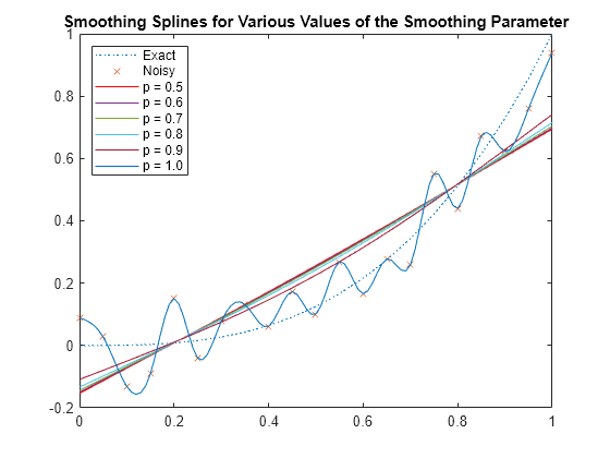 Figure contains an axes object. The axes object with title Smoothing Splines for Various Values of the Smoothing Parameter contains 8 objects of type line. One or more of the lines displays its values using only markers These objects represent Exact, Noisy, p = 0.5, p = 0.6, p = 0.7, p = 0.8, p = 0.9, p = 1.0.