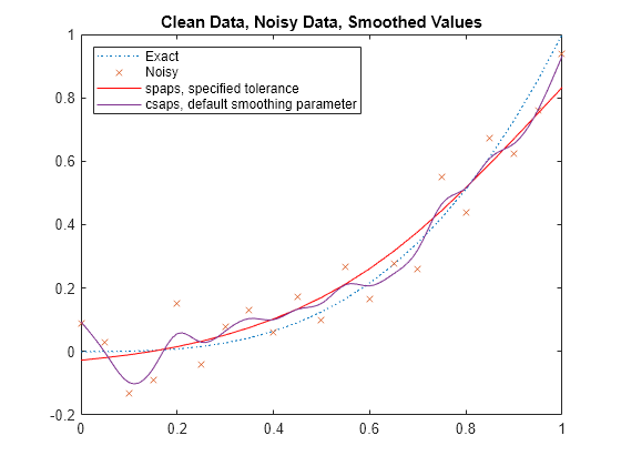 Figure contains an axes object. The axes object with title Clean Data, Noisy Data, Smoothed Values contains 4 objects of type line. One or more of the lines displays its values using only markers These objects represent Exact, Noisy, spaps, specified tolerance, csaps, default smoothing parameter.