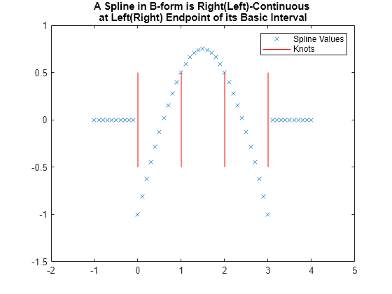 Figure contains an axes object. The axes object with title A Spline in B-form is Right(Left)-Continuous at Left(Right) Endpoint of its Basic Interval contains 2 objects of type line. One or more of the lines displays its values using only markers These objects represent Spline Values, Knots.