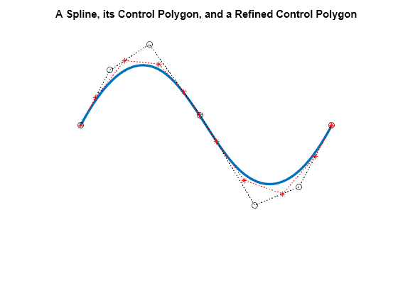 Figure contains an axes object. The hidden axes object with title A Spline, its Control Polygon, and a Refined Control Polygon contains 3 objects of type line.