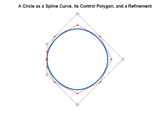 Figure contains an axes object. The hidden axes object with title A Circle as a Spline Curve, its Control Polygon, and a Refinement contains 3 objects of type line.