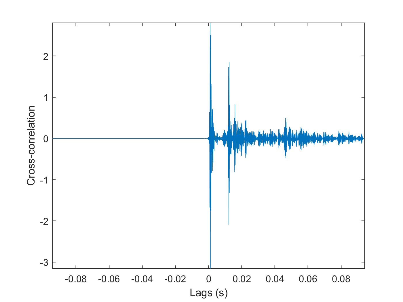 Cross-correlation between the pulse signal and measured response showing two prominent peaks and smaller reverberation peaks