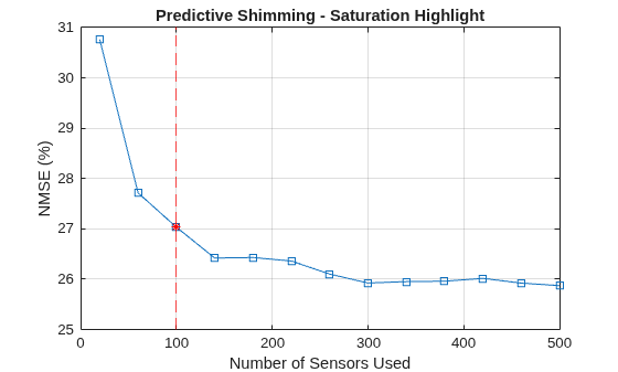 Figure NMSE Saturation contains an axes object. The axes object with title Predictive Shimming - Saturation Highlight, xlabel Number of Sensors Used, ylabel NMSE (%) contains 3 objects of type line, constantline. One or more of the lines displays its values using only markers
