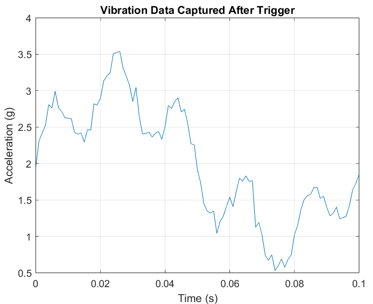 Vibration data captured after trigger