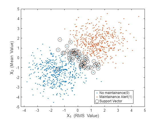 Figure contains an axes object. The axes object with xlabel X_1 (RMS blank Value), ylabel X_2 (Mean blank Value) contains 3 objects of type line. One or more of the lines displays its values using only markers These objects represent No maintainance(0), Maintainance Alert(1), Support Vector.