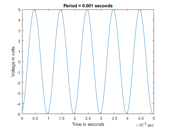 Generate Standard Periodic Waveforms Using Digilent Analog Discovery