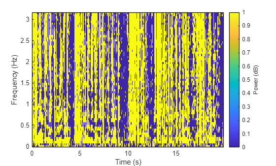 Figure contains an axes object. The axes object with xlabel Time (s), ylabel Frequency (Hz) contains an object of type image.
