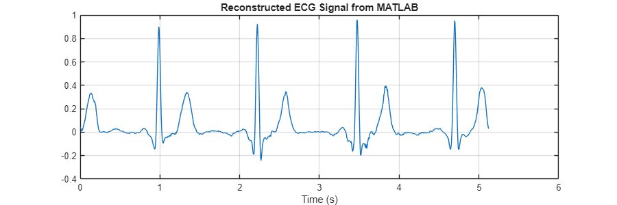 Figure contains an axes object. The axes object with title Reconstructed ECG Signal from MATLAB, xlabel Time (s) contains an object of type line.