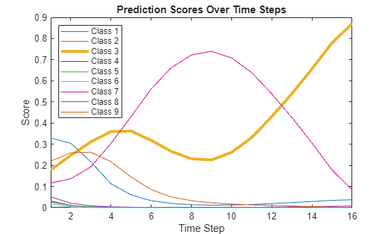 Figure contains an axes object. The axes object with title Prediction Scores Over Time Steps, xlabel Time Step, ylabel Score contains 9 objects of type line. These objects represent Class 1, Class 2, Class 3, Class 4, Class 5, Class 6, Class 7, Class 8, Class 9.
