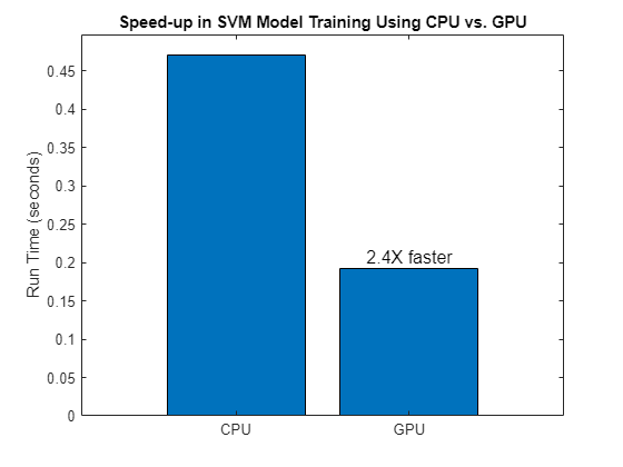 Figure contains an axes object. The axes object with title Speed-up in SVM Model Training Using CPU vs. GPU, ylabel Run Time (seconds) contains an object of type bar.