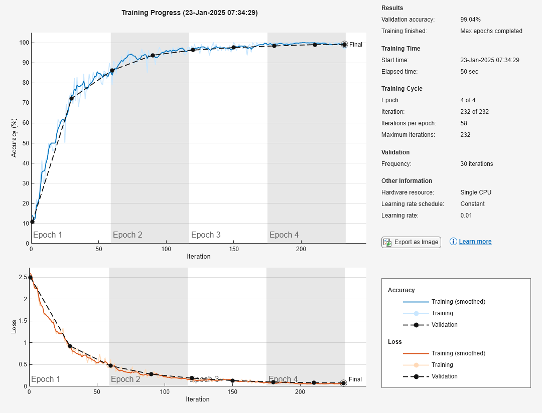 Figure Training Progress (15-Aug-2023 03:36:09) contains 2 axes objects and another object of type uigridlayout. Axes object 1 with xlabel Iteration, ylabel Loss contains 11 objects of type patch, text, line. Axes object 2 with xlabel Iteration, ylabel Accuracy (%) contains 11 objects of type patch, text, line.