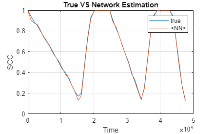 深層学習ネットワークを使用した Simulink でのバッテリー充電状態の推定