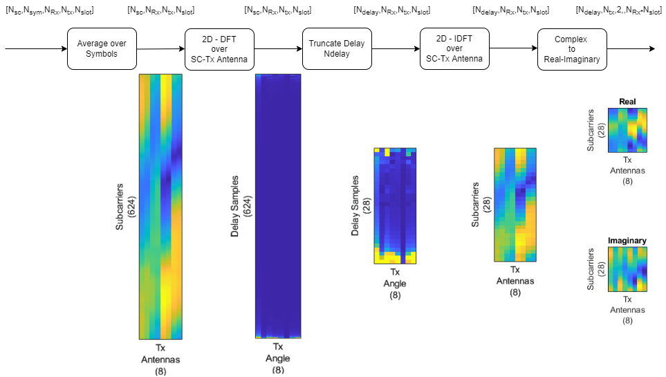 Channel estimate preprocessing