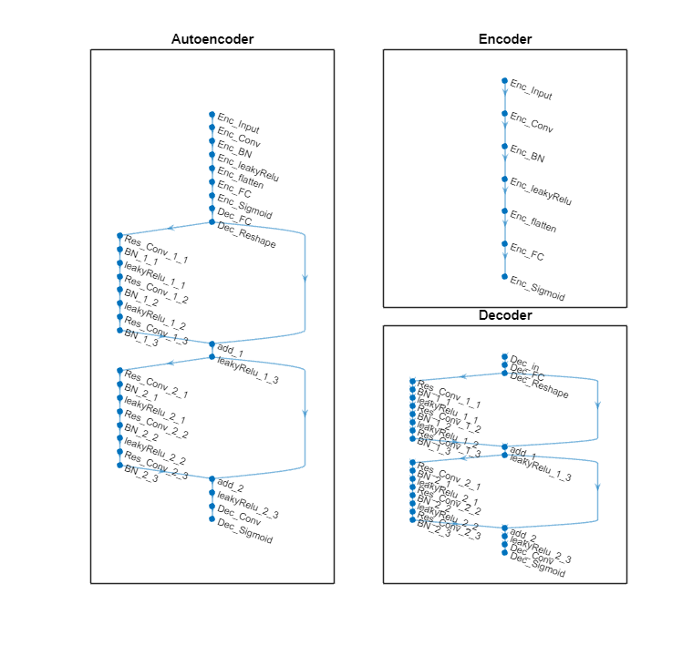 Figure contains 3 axes objects. Axes object 1 with title Autoencoder contains an object of type graphplot. Axes object 2 with title Encoder contains an object of type graphplot. Axes object 3 with title Decoder contains an object of type graphplot.