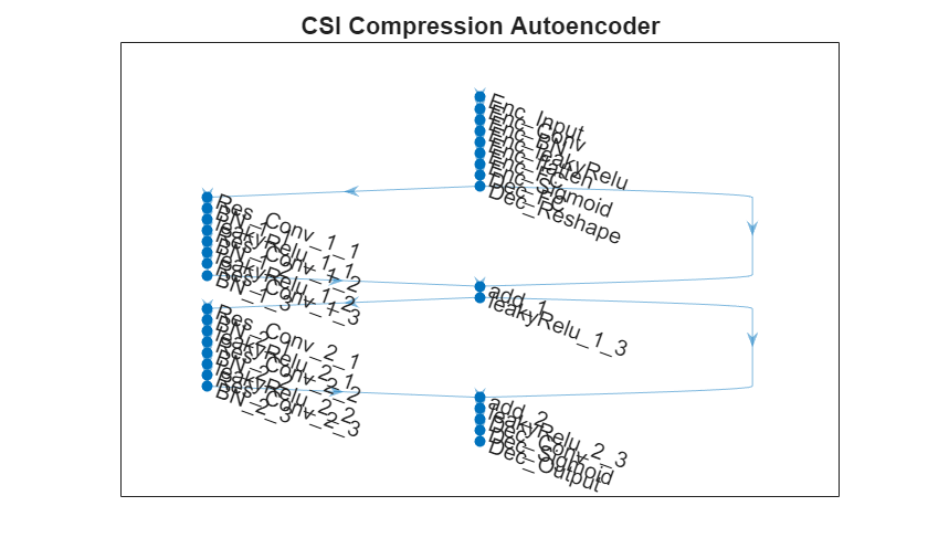 Figure contains an axes object. The axes object with title CSI Compression Autoencoder contains an object of type graphplot.