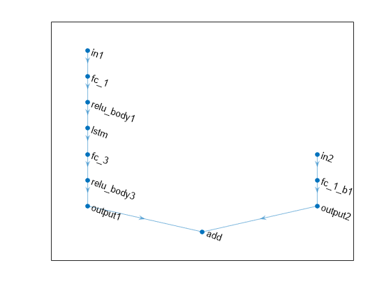 Figure contains an axes object. The axes object contains an object of type graphplot.