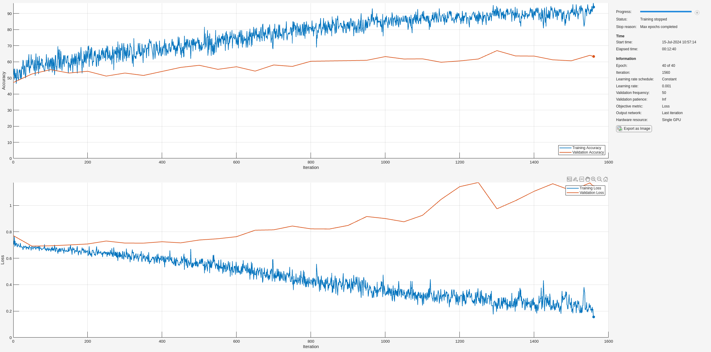 Figure Training Progress (12-Jul-2022 11:48:30) contains 2 axes objects and another object of type uigridlayout. Axes object 1 contains 3 objects of type line. Axes object 2 contains 3 objects of type line.