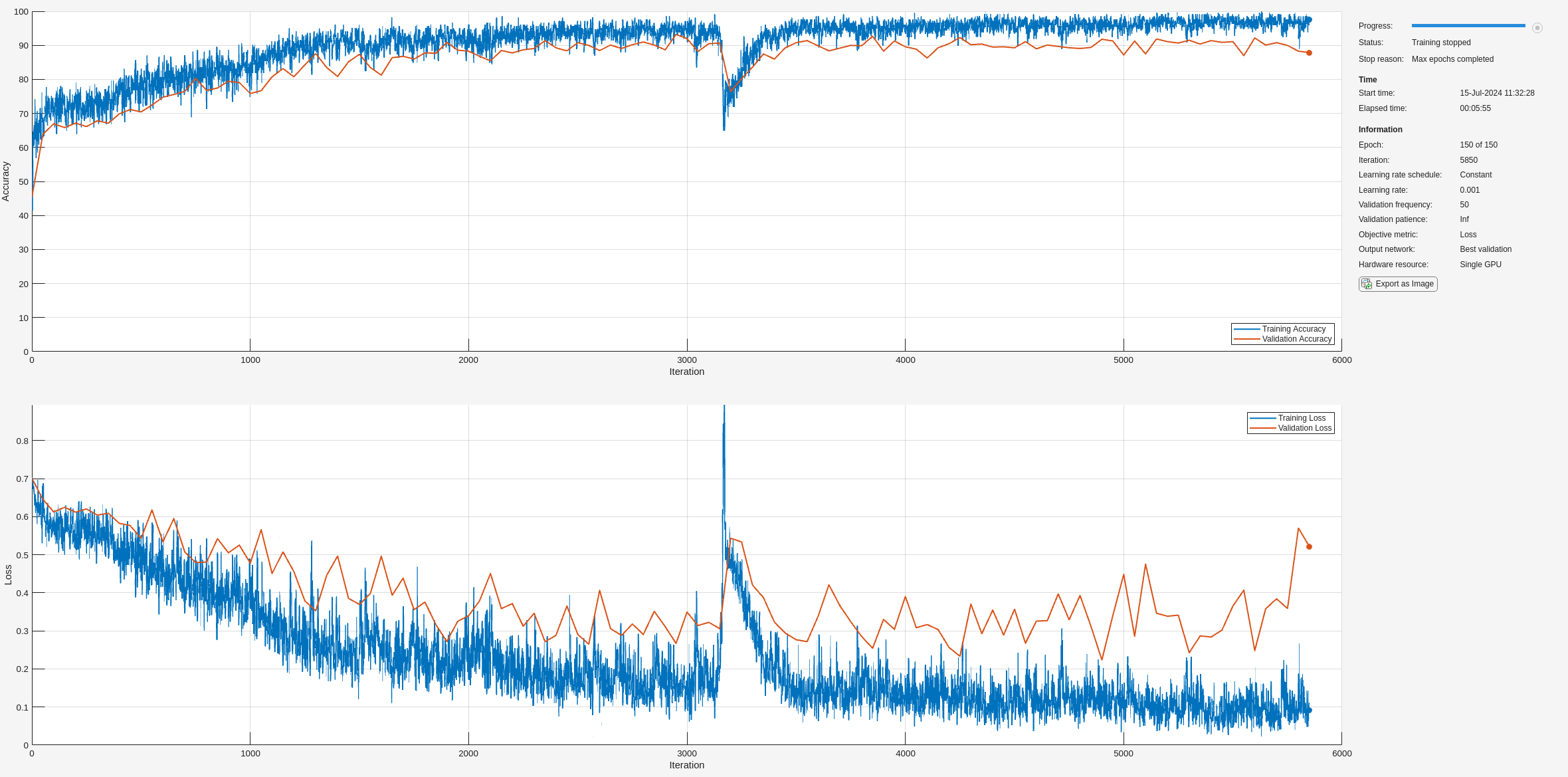 Figure Training Progress (12-Jul-2022 12:05:01) contains 2 axes objects and another object of type uigridlayout. Axes object 1 contains 7 objects of type patch, text, line. Axes object 2 contains 7 objects of type patch, text, line.