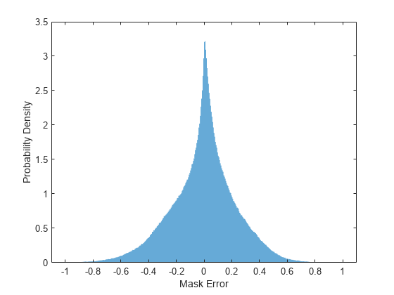 Figure contains an axes object. The axes object with xlabel Mask Error, ylabel Probability Density contains an object of type histogram.
