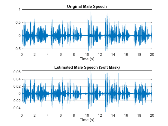 Figure contains 2 axes objects. Axes object 1 with title Original Male Speech, xlabel Time (s) contains an object of type line. Axes object 2 with title Estimated Male Speech (Soft Mask), xlabel Time (s) contains an object of type line.