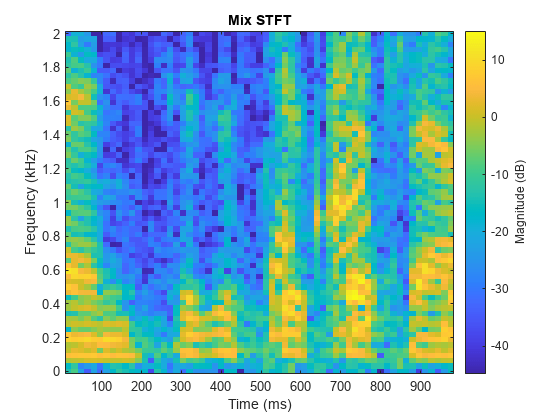 Figure contains an axes object. The axes object with title Mix STFT, xlabel Time (ms), ylabel Frequency (kHz) contains an object of type image.