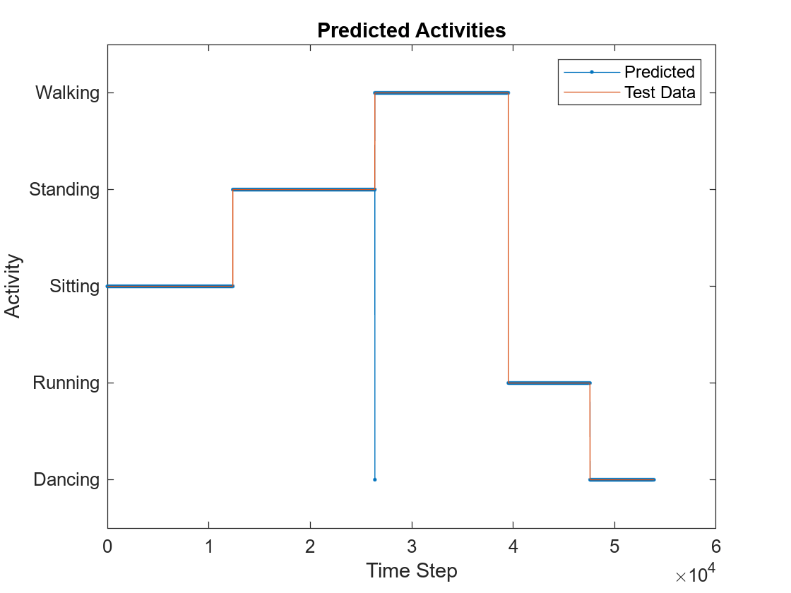 sequence-to-sequence LSTM ネットワーク向けのコード生成