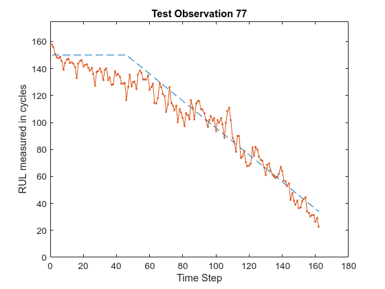 Figure Standard LSTM contains an axes object. The axes object with title Test Observation 29, xlabel Time Step, ylabel RUL measured in cycles contains 2 objects of type line.