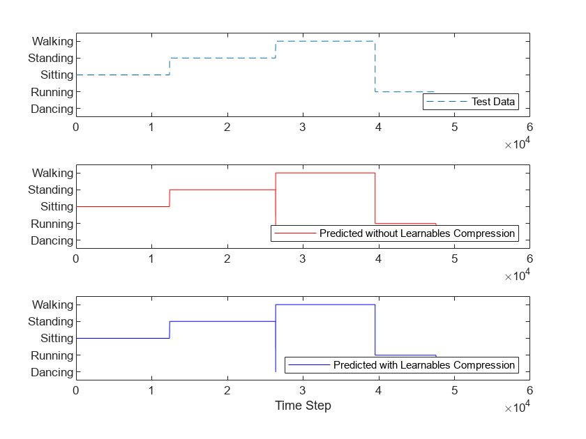 Figure contains 3 axes objects. Axes object 1 contains an object of type line. This object represents Test Data. Axes object 2 contains an object of type line. This object represents Predicted without Learnables Compression. Axes object 3 with xlabel Time Step contains an object of type line. This object represents Predicted with Learnables Compression.