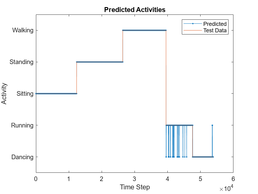 Code Generation for a Sequence-to-Sequence Classification Using 1-D Convolutions