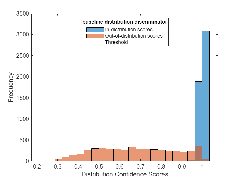 Figure contains an axes object. The axes object with xlabel Distribution Confidence Scores, ylabel Frequency contains 3 objects of type histogram, constantline. These objects represent In-distribution scores, Out-of-distribution scores, Threshold.