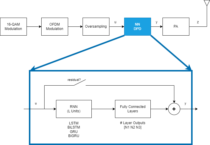 Compare Residual Recurrent Neural Network Structures for Digital ...