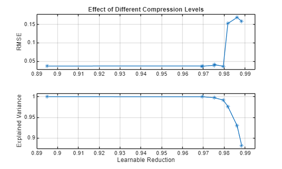 Figure contains 2 axes objects. Axes object 1 with title Effect of Different Compression Levels, ylabel RMSE contains an object of type line. Axes object 2 with xlabel Learnable Reduction, ylabel Explained Variance contains an object of type line.