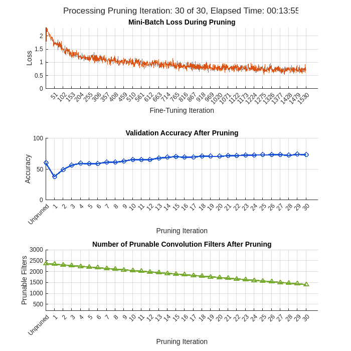 Figure contains 3 axes objects. Axes object 1 with title Mini-Batch Loss During Pruning, xlabel Fine-Tuning Iteration, ylabel Loss contains an object of type animatedline. Axes object 2 with title Validation Accuracy After Pruning, xlabel Pruning Iteration, ylabel Accuracy contains an object of type animatedline. Axes object 3 with title Number of Prunable Convolution Filters After Pruning, xlabel Pruning Iteration, ylabel Prunable Filters contains an object of type animatedline.