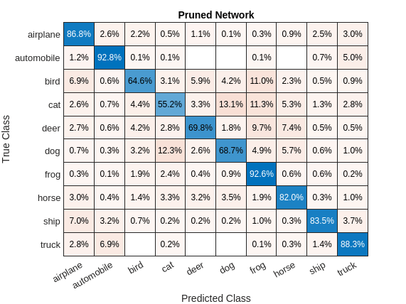 Figure contains an object of type ConfusionMatrixChart. The chart of type ConfusionMatrixChart has title Pruned Network.